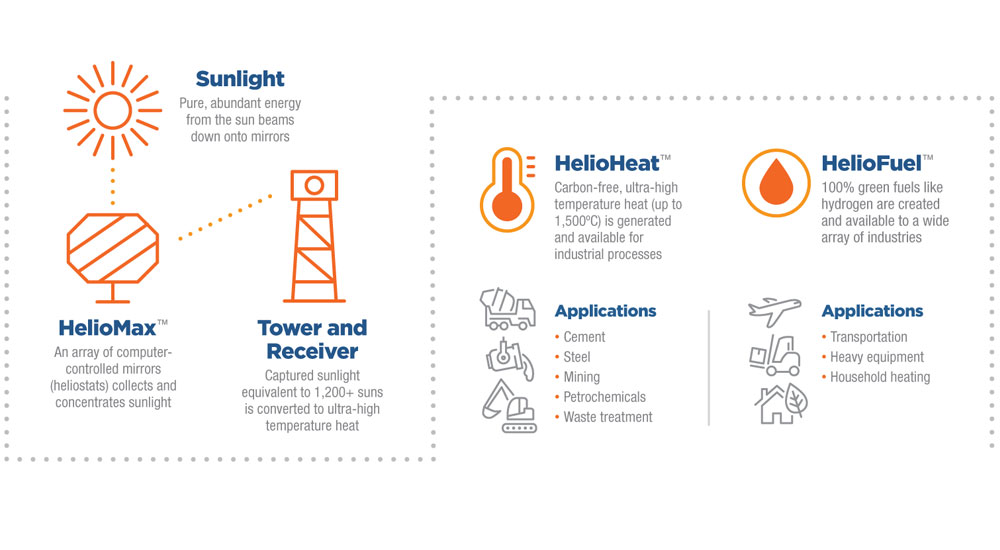 Heliogen achieves breakthrough temperatures from concentrated sunlight