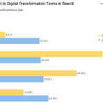 Search for strategic digital terms increases throughout GCC