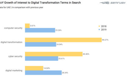UAE and Saudi Arabia businesses most interested in digital transformation