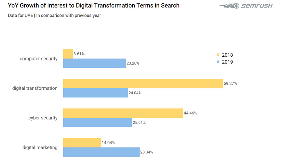 Search for strategic digital terms increases throughout GCC