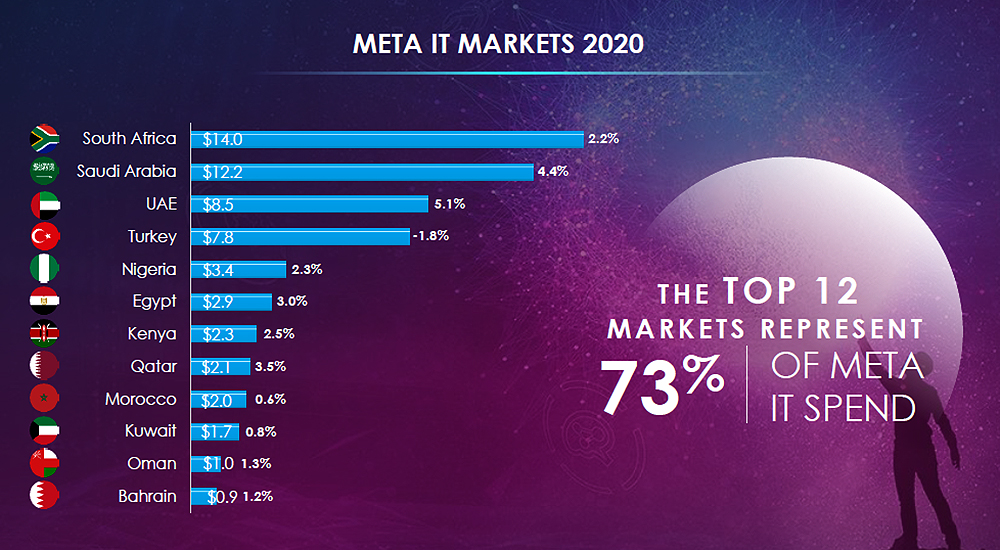 META IT markets by size and growth.