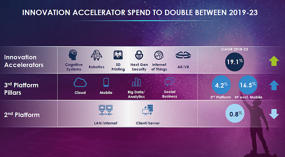 Innovation accelerators drive third platform spending 2019-2023.