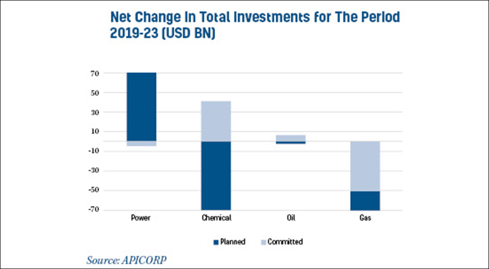 APICORP issues its annual top picks for energy investments in 2020.