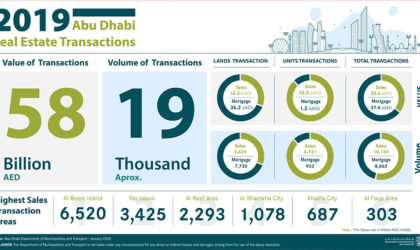 Abu Dhabi Municipalities reveal real estate transactions in 2019 hit AED 58B