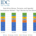 Breakdown of top 5 smartphone brands in East Africa.