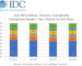 East Africa smartphone market to decline by -2% in 2020 says IDC