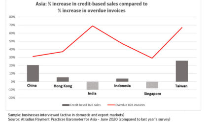 Atradius Payment Barometer flags India, Singapore, in overdue invoices, falling credit