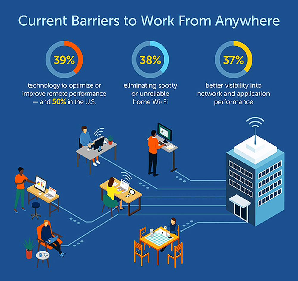 Current barriers to work from anywhere.