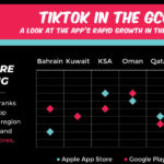 TikTok continues to grow in GCC