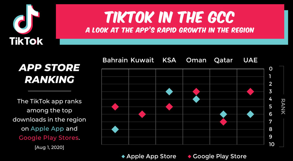 TikTok continues to grow in GCC