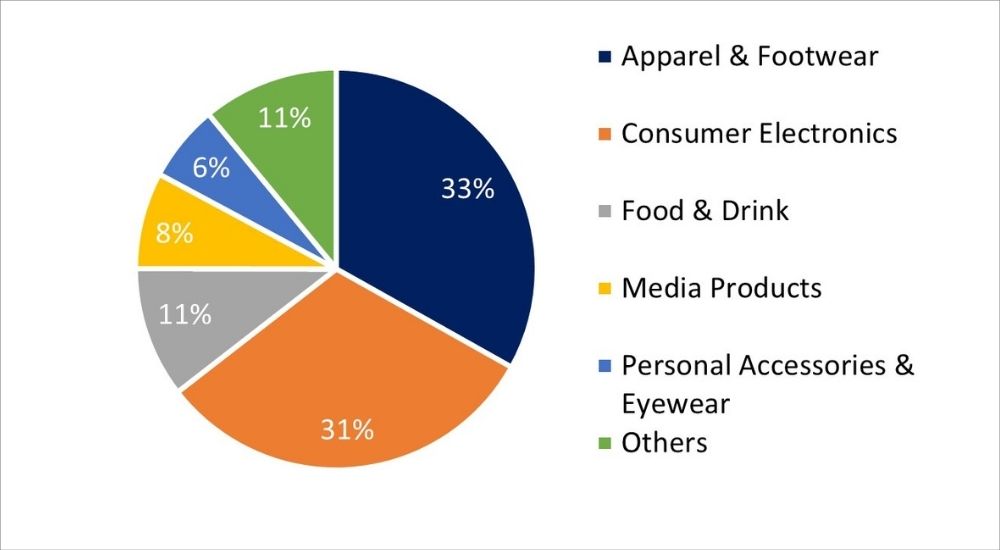 Distribution of UAE e-commerce retail market by top product categories in 2020 (% share in total e-commerce)