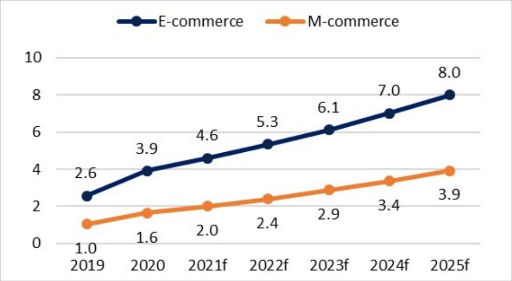 UAE retail e-commerce and mobile-commerce market value (USD billion).