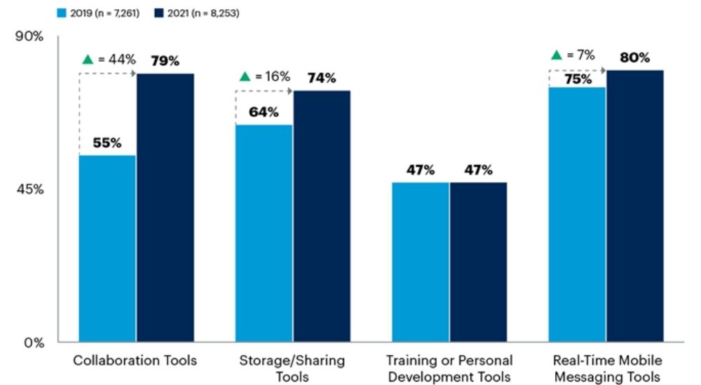 Changes in Digital Workplace Technology Use, 2019-2021 