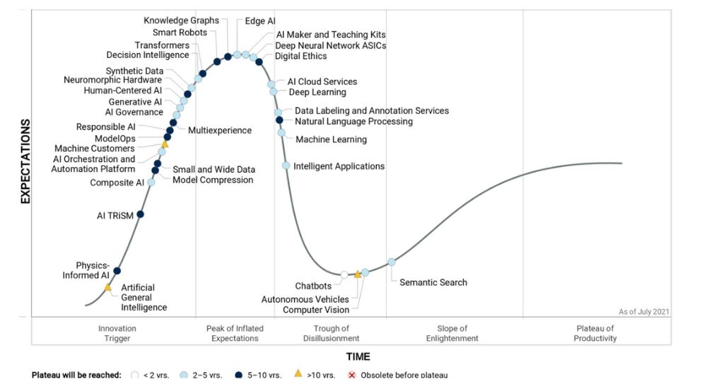 Figure 1: Hype Cycle for Artificial Intelligence, 2021