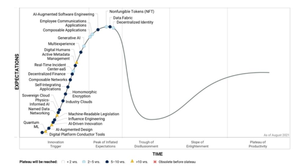 Hype Cycle for Emerging Technologies, 2021.
