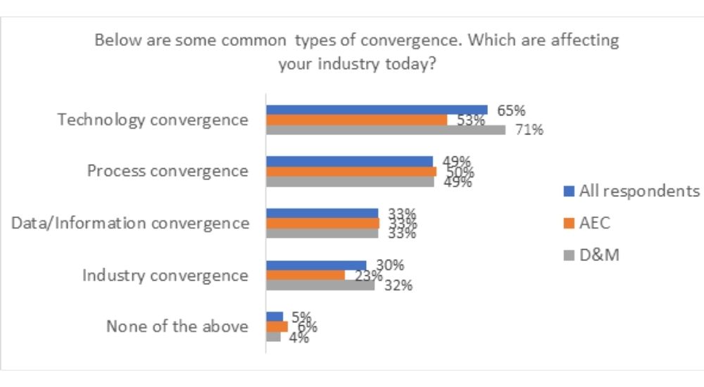 Figure 2 Technology and Process Convergence Have the Greatest Impact on Industry