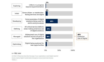 55% digital government programmes failing to scale according to Gartner