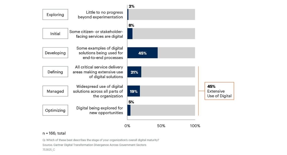 _Gartner Survey Finds More Than Half of Digital Government Programs Are Failing to Scale