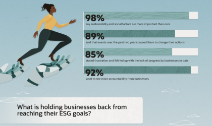 94% Saudi businesses facing major obstacles when implementing ESG initiatives