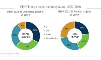 MENA energy investments to grow 9% over five years reaching $879B says APICORP