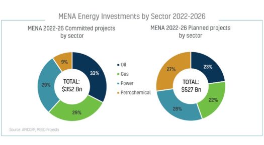 MENA energy investments to grow 9% over five years reaching $879B says APICORP