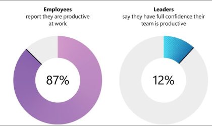 85% decision makers unsure whether hybrid people are productive finds Microsoft’s Report