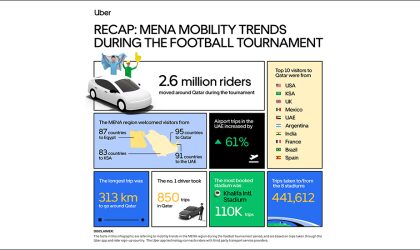 People from 90+ countries used Uber application in UAE, Qatar during FIFA World Cup