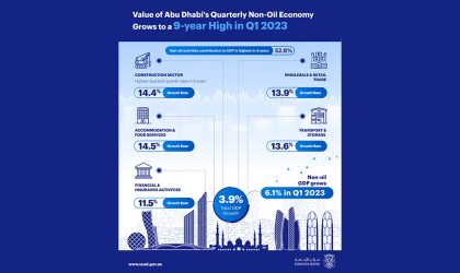 Abu Dhabi’s Gross Domestic Product grows 3.9% YoY in first quarter 2023, non oil 6.1%