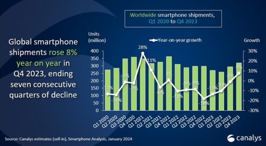 Global smartphone shipments grow 8% YoY in 4Q 2023 reaching 320 million units according to Canalys