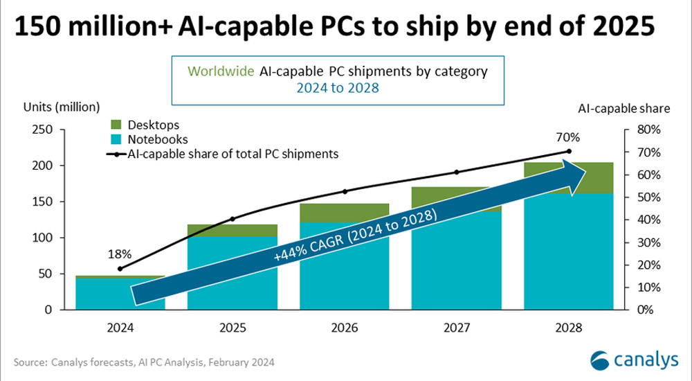 Canalys expects vendors to ship 205M AI PCs in 2028 at CAGR 44% 2024 to 2028