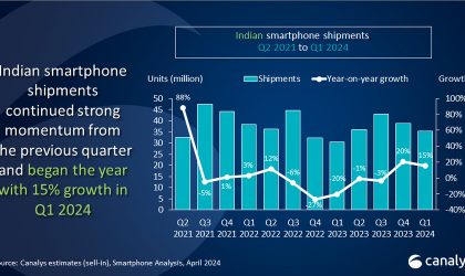 Smartphone vendors ship 35.3 million units in Q1 2024 into India announces Canalys research