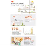 Mastercard report finds human connections and technological innovation